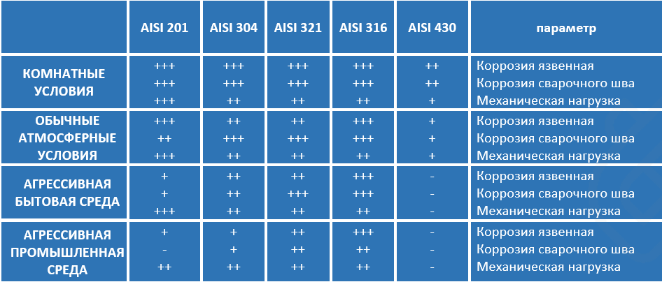 Какую нержавейку выбрать при изготовлении разных изделий из нержавейки - AiSi 304 (аналог 08Х18Н10) или AiSi 430.
